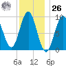 Blue Hill Harbor tide chart for Tuesday, December 26, 2023