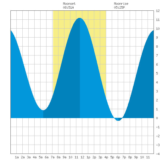 Blue Hill Harbor tide chart for Thursday, December 28, 2023