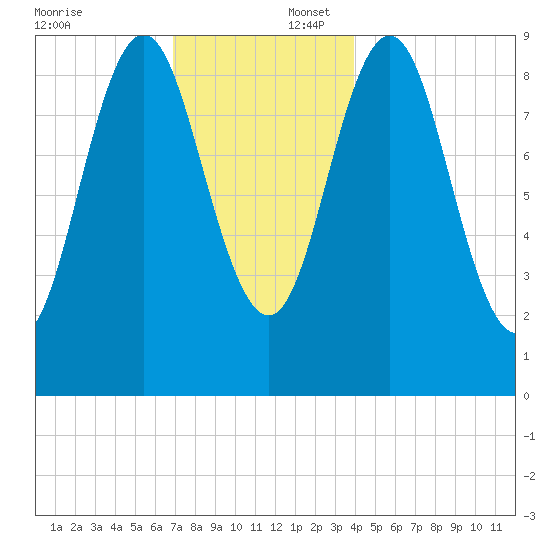 Blue Hill Harbor tide chart for Wednesday, December 6, 2023