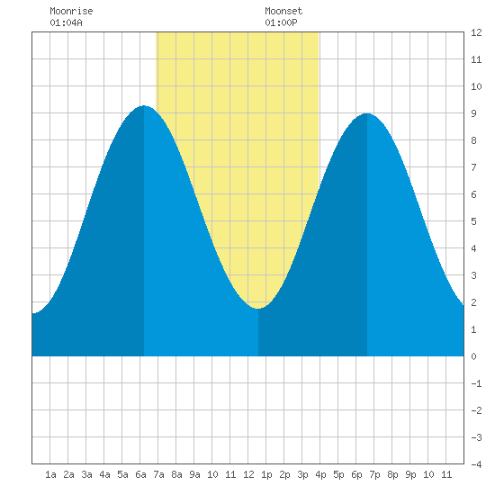 Blue Hill Harbor tide chart for Thursday, December 7, 2023
