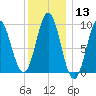 Blue Hill Harbor tide chart for Saturday, January 13, 2024