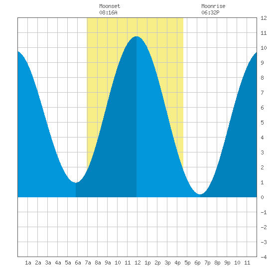 Blue Hill Harbor tide chart for Saturday, January 27, 2024