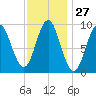 Blue Hill Harbor tide chart for Saturday, January 27, 2024
