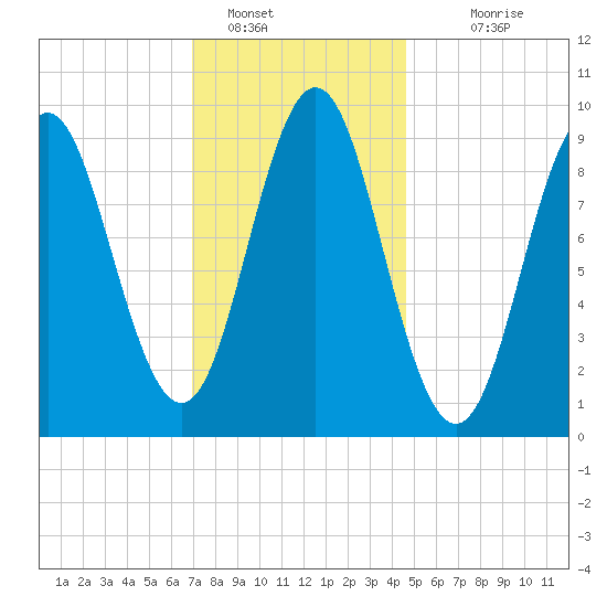 Blue Hill Harbor tide chart for Sunday, January 28, 2024