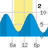 Blue Hill Harbor tide chart for Tuesday, January 2, 2024