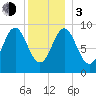 Blue Hill Harbor tide chart for Wednesday, January 3, 2024