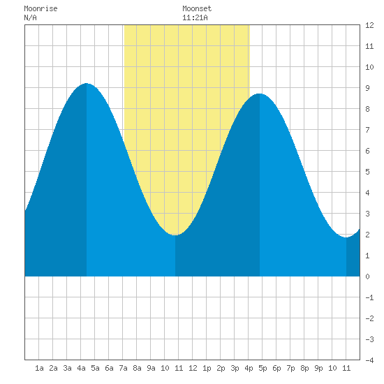 Blue Hill Harbor tide chart for Thursday, January 4, 2024