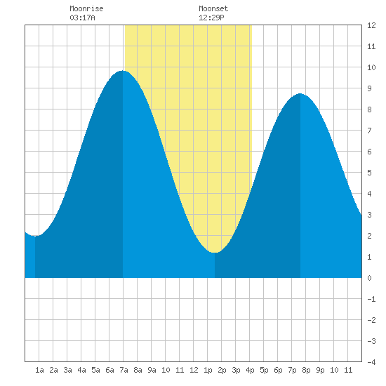 Blue Hill Harbor tide chart for Sunday, January 7, 2024
