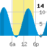 Blue Hill Harbor tide chart for Wednesday, February 14, 2024