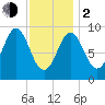 Blue Hill Harbor tide chart for Friday, February 2, 2024