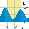 Blue Hill Harbor tide chart for Saturday, February 3, 2024