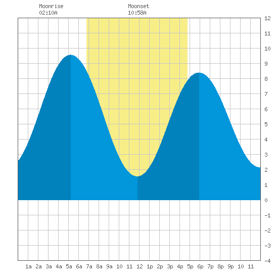 Blue Hill Harbor tide chart for Sunday, February 4, 2024