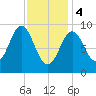 Blue Hill Harbor tide chart for Sunday, February 4, 2024