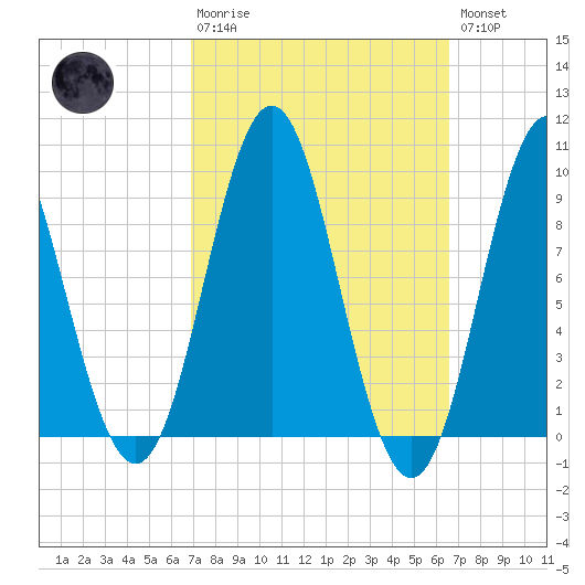 Blue Hill Harbor tide chart for Sunday, March 10, 2024