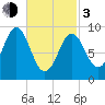 Blue Hill Harbor tide chart for Sunday, March 3, 2024