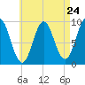 Blue Hill Harbor tide chart for Wednesday, April 24, 2024