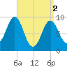 Blue Hill Harbor tide chart for Tuesday, April 2, 2024