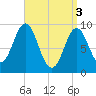 Blue Hill Harbor tide chart for Wednesday, April 3, 2024