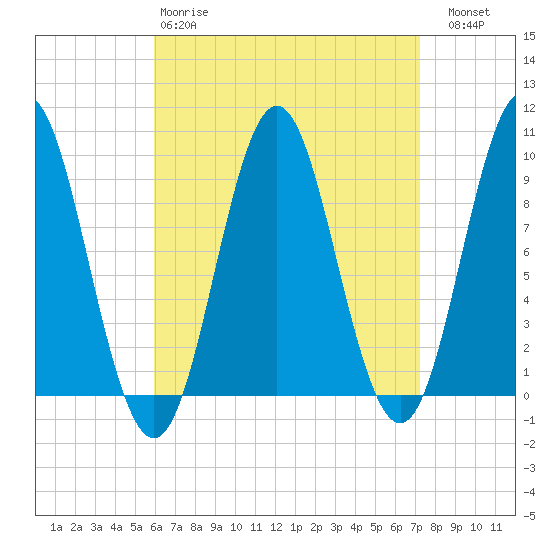 Blue Hill Harbor tide chart for Tuesday, April 9, 2024