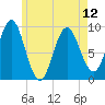 Blue Hill Harbor tide chart for Sunday, May 12, 2024