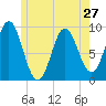 Blue Hill Harbor tide chart for Monday, May 27, 2024