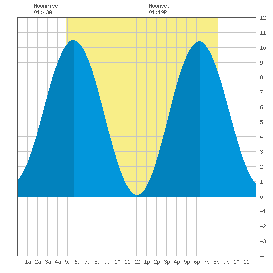 Blue Hill Harbor tide chart for Friday, May 31, 2024