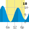 Blue Hill Harbor tide chart for Monday, June 10, 2024