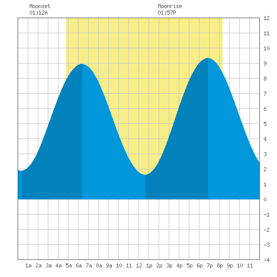 Blue Hill Harbor tide chart for Saturday, June 15, 2024