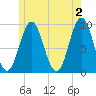 Blue Hill Harbor tide chart for Sunday, June 2, 2024