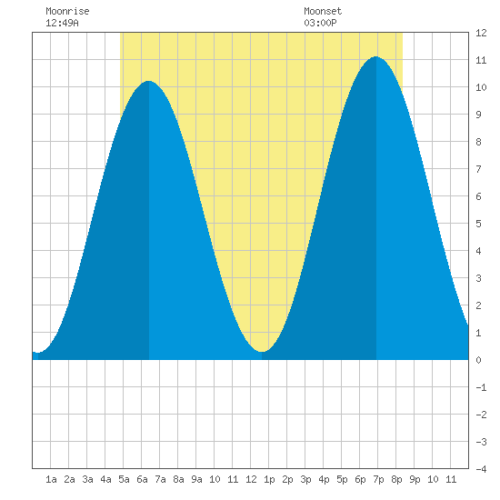 Blue Hill Harbor tide chart for Sunday, June 30, 2024