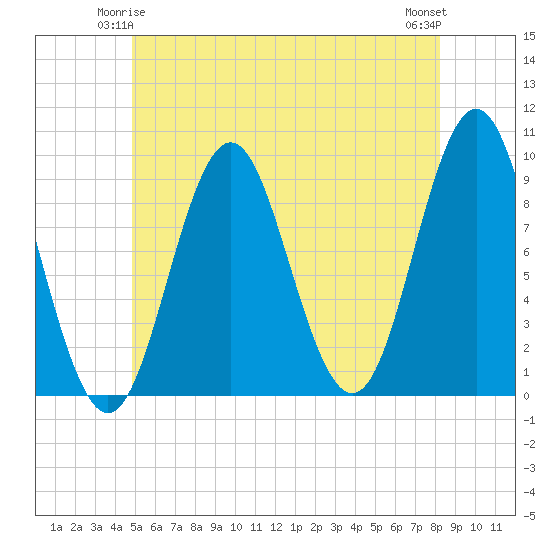 Blue Hill Harbor tide chart for Tuesday, June 4, 2024