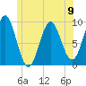 Blue Hill Harbor tide chart for Sunday, June 9, 2024