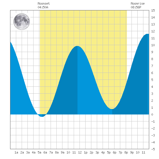 Blue Hill Harbor tide chart for Sunday, July 21, 2024