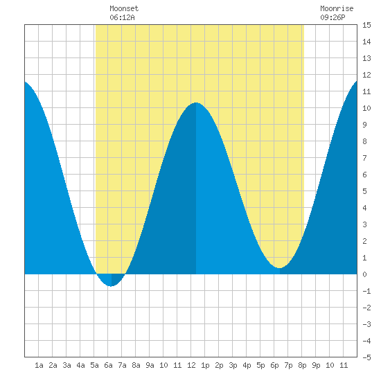 Blue Hill Harbor tide chart for Monday, July 22, 2024