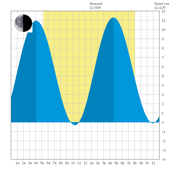 Blue Hill Harbor tide chart for Saturday, July 27, 2024