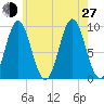 Blue Hill Harbor tide chart for Saturday, July 27, 2024