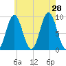 Blue Hill Harbor tide chart for Sunday, July 28, 2024