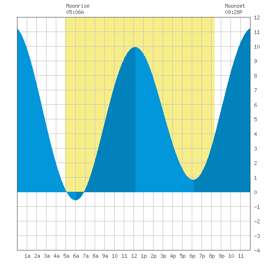 Blue Hill Harbor tide chart for Saturday, July 6, 2024