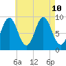 Blue Hill Harbor tide chart for Saturday, August 10, 2024
