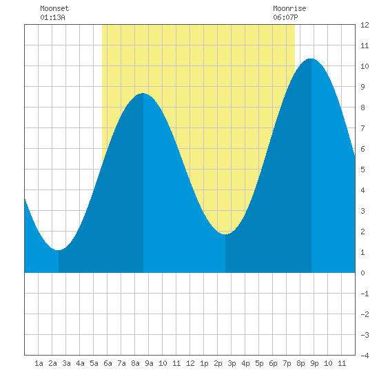 Blue Hill Harbor tide chart for Friday, August 16, 2024