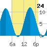 Blue Hill Harbor tide chart for Saturday, August 24, 2024