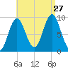 Blue Hill Harbor tide chart for Tuesday, August 27, 2024
