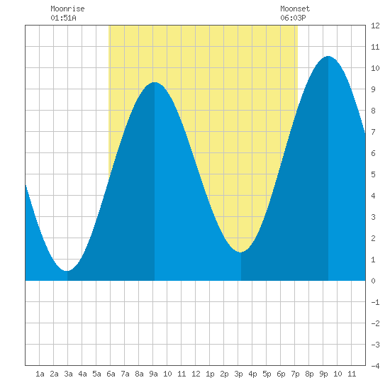 Blue Hill Harbor tide chart for Friday, August 30, 2024