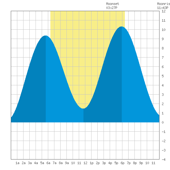 Blue Hill Harbor tide chart for Wednesday, September 25, 2024