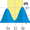 Blue Hill Harbor tide chart for Wednesday, September 25, 2024