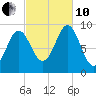 Blue Hill Harbor tide chart for Thursday, October 10, 2024