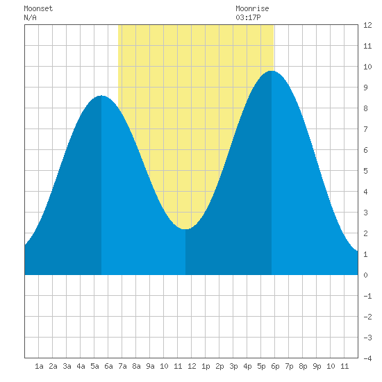 Blue Hill Harbor tide chart for Friday, October 11, 2024