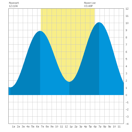 Blue Hill Harbor tide chart for Saturday, October 12, 2024