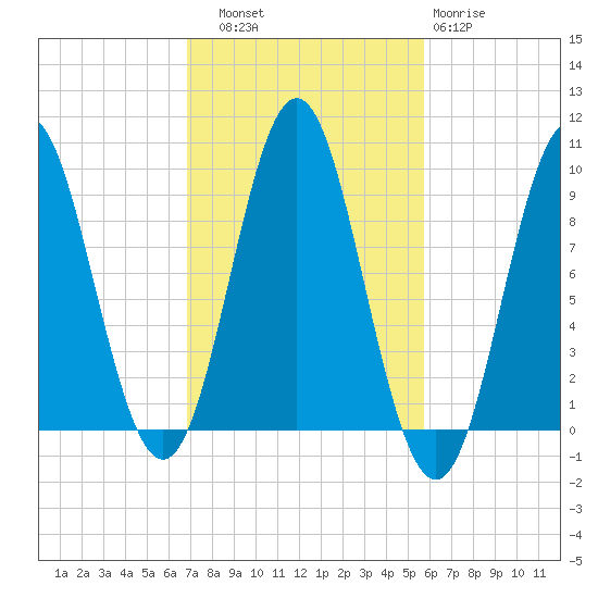 Blue Hill Harbor tide chart for Friday, October 18, 2024