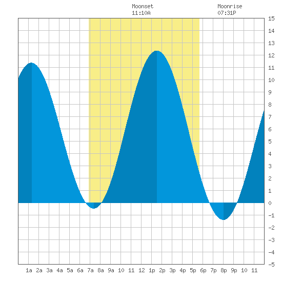 Blue Hill Harbor tide chart for Sunday, October 20, 2024